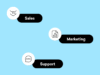 Grafik mit drei schwarzen Buttons auf hellblauem Hintergrund, jeweils mit Symbolen: Oben links 'Sales' mit Handschlag-Symbol, mittig rechts 'Marketing' mit Dokument- und Diagramm-Symbol, unten links 'Support' mit Sprechblasen-Symbol.