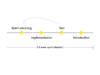 Timeline illustrating the agile web development process. It includes the phases sprint planning, implementation, test, and introduction, with a total sprint duration of 2–3 weeks shown by a horizontal line.