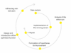 Diagram showing the conversion optimization process as a continuous cycle. It includes the steps: analysis of the status quo, formulation of hypotheses for improvement, design and introduction of the optimized function, A/B testing with real users, data analysis, and implementation of the winning variant, followed by repetition of the cycle.