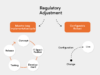 Diagram comparing regulatory adjustment processes, showing a months-long implementation cycle versus a configurable rollout with faster changes and deployment.