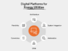 Diagram of digital platforms for energy utilities highlighting architecture, system integration, automation, CRM, conversion, and flexibility.