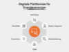 Übersichtsgrafik „Digitale Plattformen für Energieversorger“ mit den Bereichen Architektur, Systemintegration, Automatisierung, CRM, Conversion und Flexibilität.