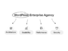 Graphic titled “WordPress Enterprise Agency” highlighting the key aspects architecture, scalability, performance, and security.