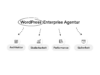 Grafik „WordPress Enterprise Agentur“ mit den zentralen Aspekten Architektur, Skalierbarkeit, Performance und Sicherheit.