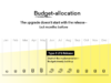 Timeline illustrating budget allocation over the year, showing how budget is built up before a TYPO3 LTS release to enable early implementation of the upgrade.