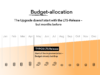 Timeline illustrating budget allocation over the year, showing how budget is built up before a TYPO3 LTS release to enable early implementation of the upgrade.