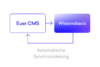 Automatische Synchronisierung: Inhalte im CMS aktualisieren die Wissensbasis ohne Doppelpflege