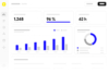 Dashboard des KI-Chats mit Kennzahlen zu Anfragen, Antwortquote und Zeitersparnis sowie Balken- und Kreisdiagramm
