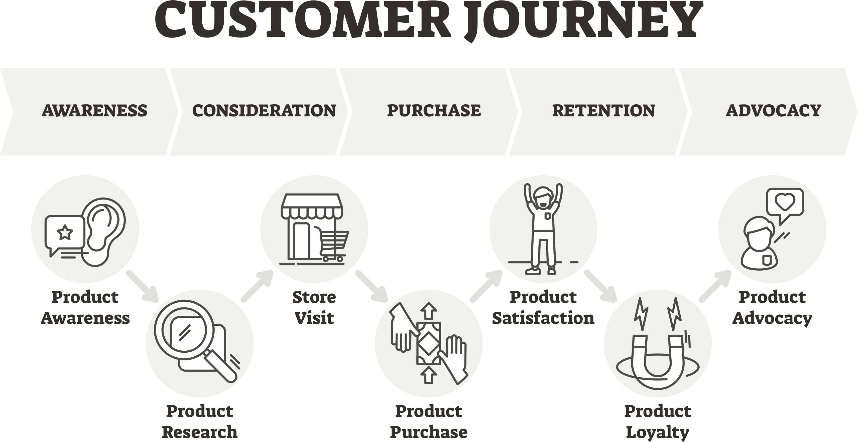 Das klassische Customer Journey Modell Grafik